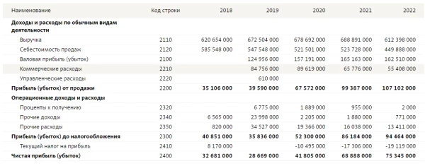 Частные комбинаты питания Петербурга получили рекордную прибыль после «антикризисной» помощи Беглова