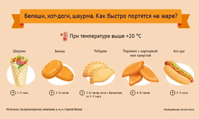 Вкусно, но небезопасно: как быстро стритфуд портится на жаре