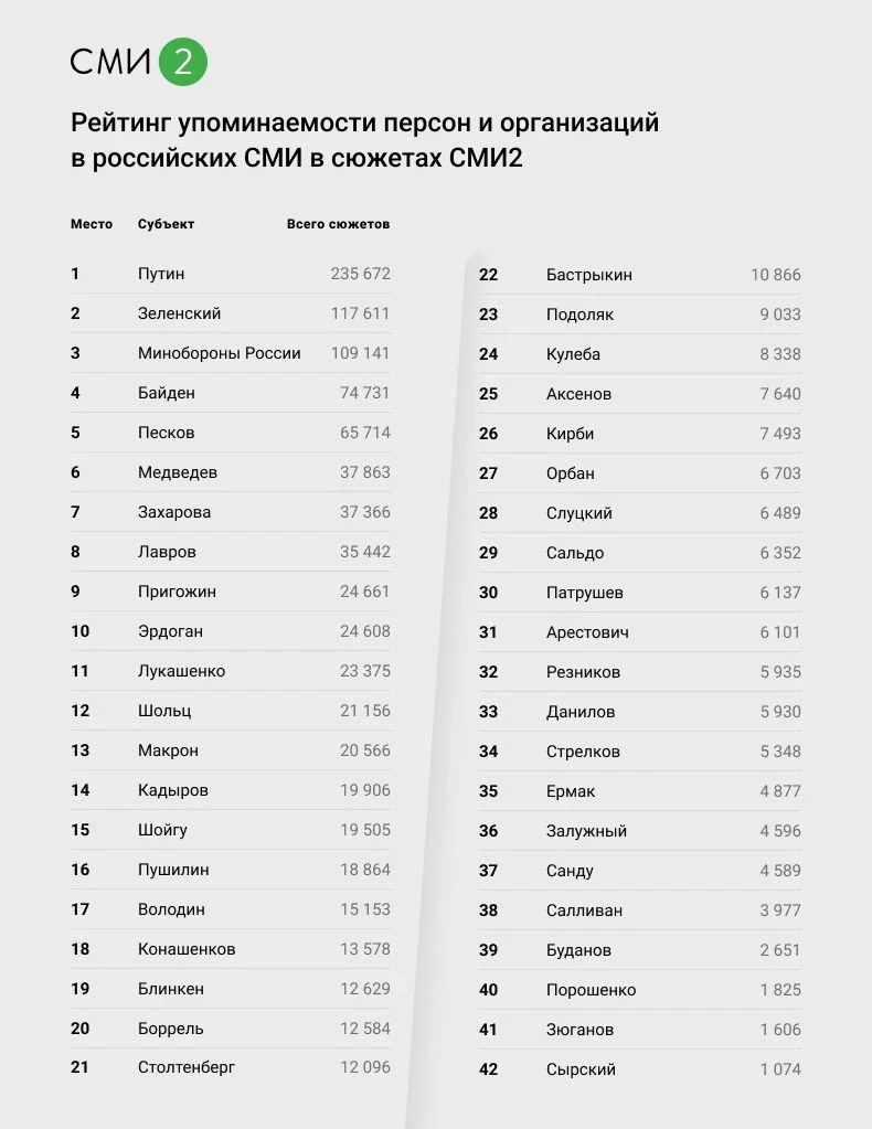 Новые данные от агрегатора СМИ2: исследование акцентов освещения СВО