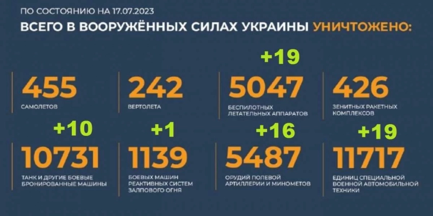 «B Харькове прозвучали взрывы!»: Карта боевых действий 18 июля 2023 на Украине — последние новости фронта Донбасса сегодня, обзор событий. Итоги военной спецоперации России сейчас 18.07.2023