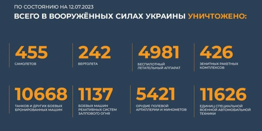 «Раненый российский солдат в одиночку отбил атаку группы противника, «Мясные штурмы» привели к рекордным потерям у ВСУ!»: Карта боевых действий 13 июля 2023 на Украине — последние новости фронта Донбасса сегодня, обзор событий. Итоги военной спецоперации 