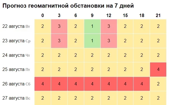 Магнитные бури 23 августа 2023 года: мощность и прогнозы по часам