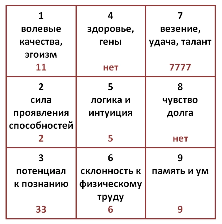Что такое квадрат Пифагора, как его рассчитать, и что оно может о вас рассказать