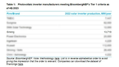 Производитель фотоэлектрических инверторов Sineng Electric получил Tier 1 от BloombergNEF