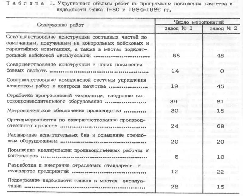 О том, как танки Т-80 в СССР до ума доводили