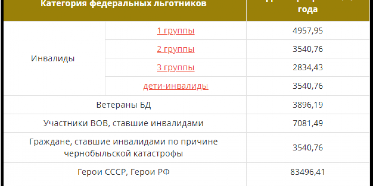 Социальная выплата пенсионерам в феврале 2024 года. ЕДВ В 2023 году индексация. Размеры ЕДВ С 1 февраля 2023 года. Размер ЕДВ по инвалидности в 2023 году. Выплаты пенсионерам.